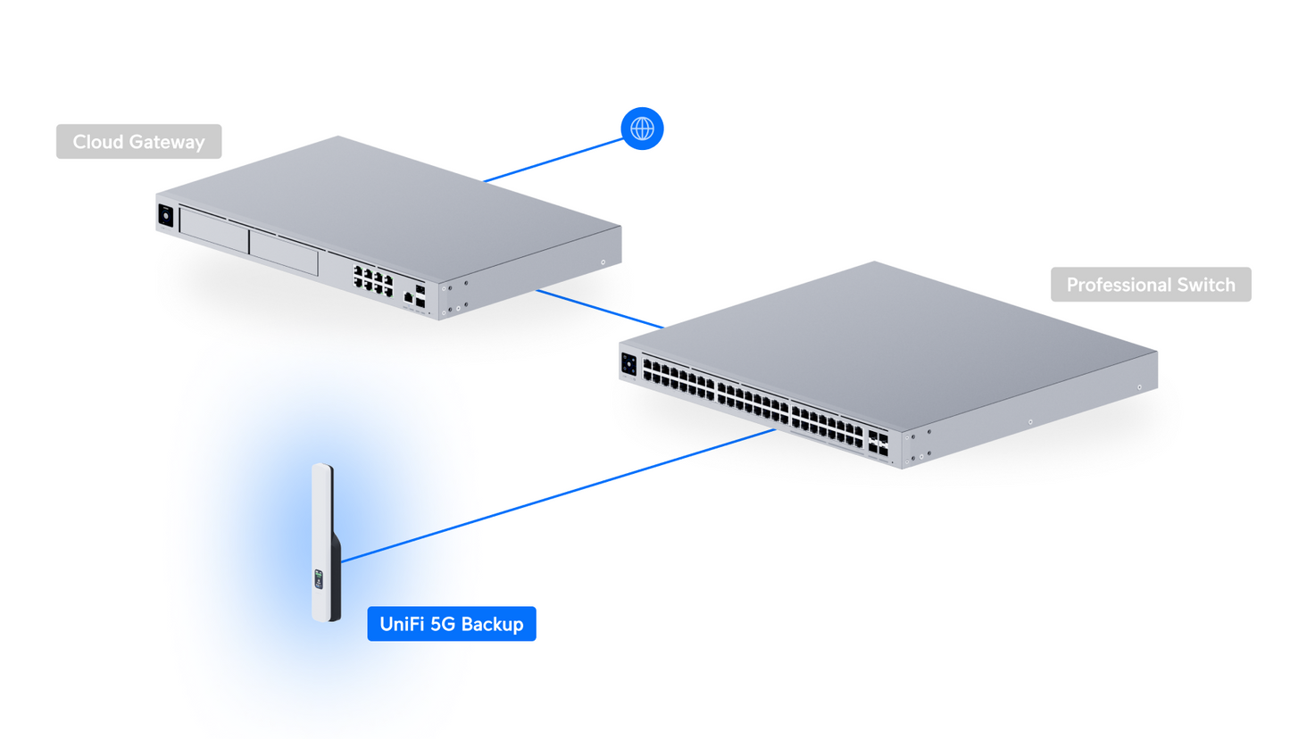 UniFi 5G Backup